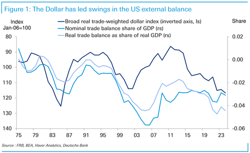 天顺登录：美国真的想消除贸易逆差？德银：简单，美元贬值40%就够了