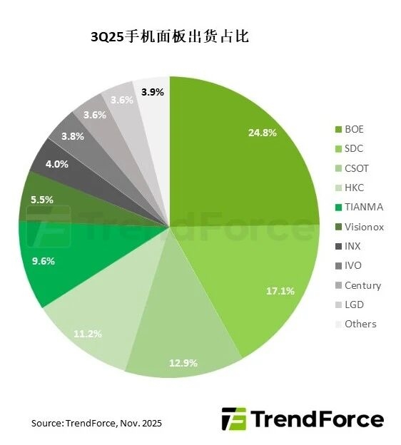 天顺娱乐官方：2025第三季度智能机面板出货量：国屏一哥京东方全球第一 为iPhone稳定供货